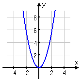 graph of 1.4x^2