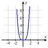 graph of f(x) = x^4