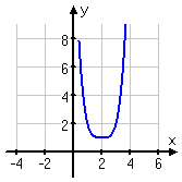 graph of f(x – 2) + 1
