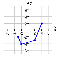 graph of f(x), being line segments between (−3, −2) and (−2, −4), (−2, −4) and (2, −3), and (2, −3) and (4, 2)