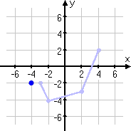 point moved to (−4, −2)