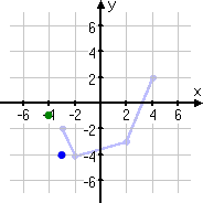 point moved to (–3, –4)