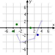 point moved to (3, −2)