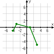 graph of transformation of f(x)