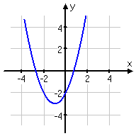graph of original function