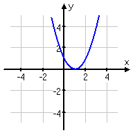 graph of transformation