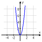 graph of y = (2x)^2