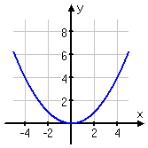 graph of y = (½ x)^2
