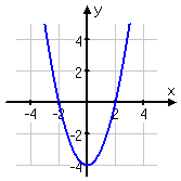 graph of f(x) = x^2 – 4