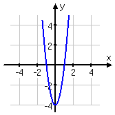 graph of f(2x) = (2x)^2 – 4