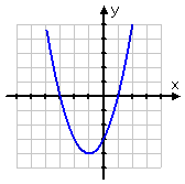 graph of h(x) = x^2 + 2x − 3