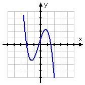graph of g(−x) = −x^3 + x^2 + 3x − 1