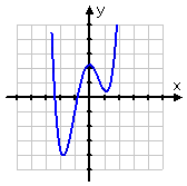 graph of unknown function f(x)