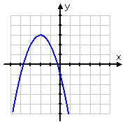 graph of upside-down parabola with vertex at (−2, 3)
