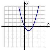 graph of right-side-up parabola with vertex at (1, −1)