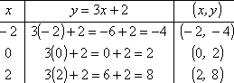 T-chart showing plot points (−2, −4), (0, 2), and (2, 8)