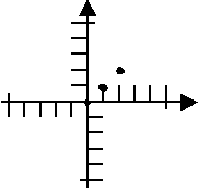 graph with three points plotted