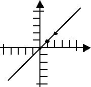 WRONG! (shows a straight line through the three plotted points)