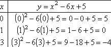 T-chart with points (0, 5), (1, 0), and (3, −4)