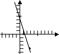 WRONG! (shows a straight line passing amongst the three plotted points