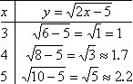 T-chart with (3, 1), (4, sqrt{3}), (5, sqrt{5})