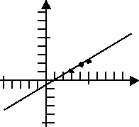 a straight line drawn amongst the plotted point, and extending to the left of x = 2.5. THIS IS WRONG!