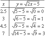 T-chart with (2.5, 0), (3, 1), (4.5, 2), (7, 3)