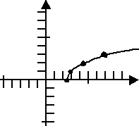 graph with correct line drawn, showing the curve starting at (2.5, 0) and then arcing up and to the right