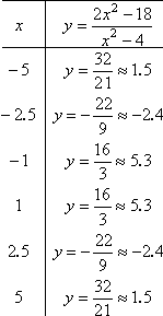 T-chart with (−5, 32/21), (−2.5, −22/9), (−1, 16/3), (2.5, −22/9), (5, 32/21); y-values are also listed as decimal approximations