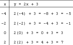 x = -4, y = 2(-4)+3 = -8+3 = -5; x = -2, y = 2(-2)+3 = -4+3 = -1; x = 0, y = 2(0)+3 = 0+3 = 3; x = 2, y = 2(2)+3 = 4+3 = 7