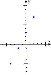 Plotting the points; in the graphing area, the points are the blue dots
