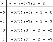 T-chart: x = -6, then y = -(5/3)(-6/1) - 2 = +10 - 2 = 8; x = -3, then y = -(5/3)(-3/1) - 2 = +5 - 2 = 3; x = 0, then y = -(5/3)(0/1) - 2 = 0 - 2 = -2; x = 3, then y = -(5/3)(3/1) - 2 = -5 - 2 = -7