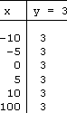 T-chart: for x = -10, y = 3; for x = -5, y = 3; for x = 0, y = 3; for x = 5, y = 3; for x = 10, y = 3; for x = 100, y = 3