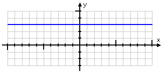 y = 3, being a horizontal line crossing the y-axis at height 3