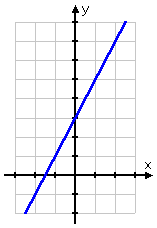 graphing showing straight line y = 2x + 3 in blue