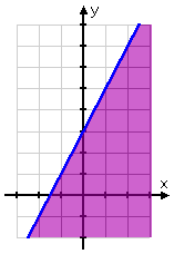solution region shaded, in purple, below the blue line for y = 2x + 3
