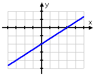 graph of y = (2/3)x − 2