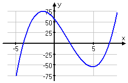 graph of y = (x + 4)(x - 2)(x - 7)