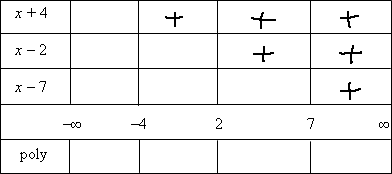 factor table with positive intervals marked