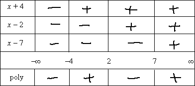 factor table with final interval signs determined