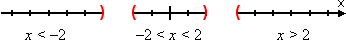 number-line split into intervals, being x < −2, −2 < x < 2, and x > 2