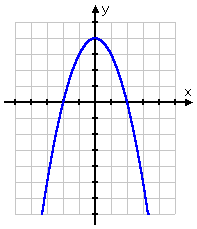 graph of y = -x^2 + 4
