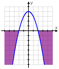 graph of y = -x^2 + 4, with solution intervals highlighted