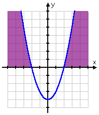 graph of y = x^2 - 4, with solution intervals highlighted