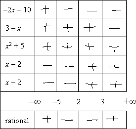 factor table with signs filled in