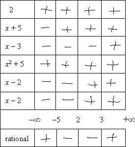 factor table with signs filled in