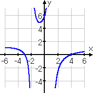 graph of y = [(x+3)(x−4)]/[(x−1)(x+2)]