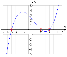 graphing displaying three marked x-intercepts