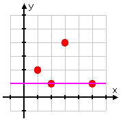 Horizontal Line Test: the inverse will not be a function