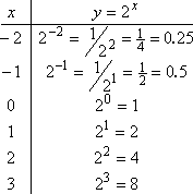T-chart, from x = -2 through x = 3